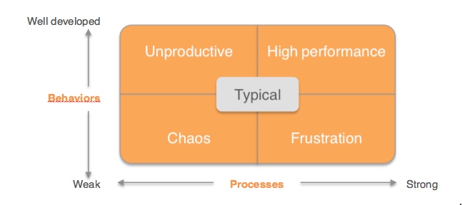 processes-behaviours-matrix